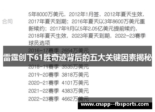 雷霆创下61胜奇迹背后的五大关键因素揭秘 雷霆创下61胜奇迹背后的五大关键因素揭秘